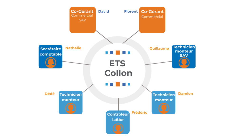 Ets Collon, une équipe professionnelle à votre service.